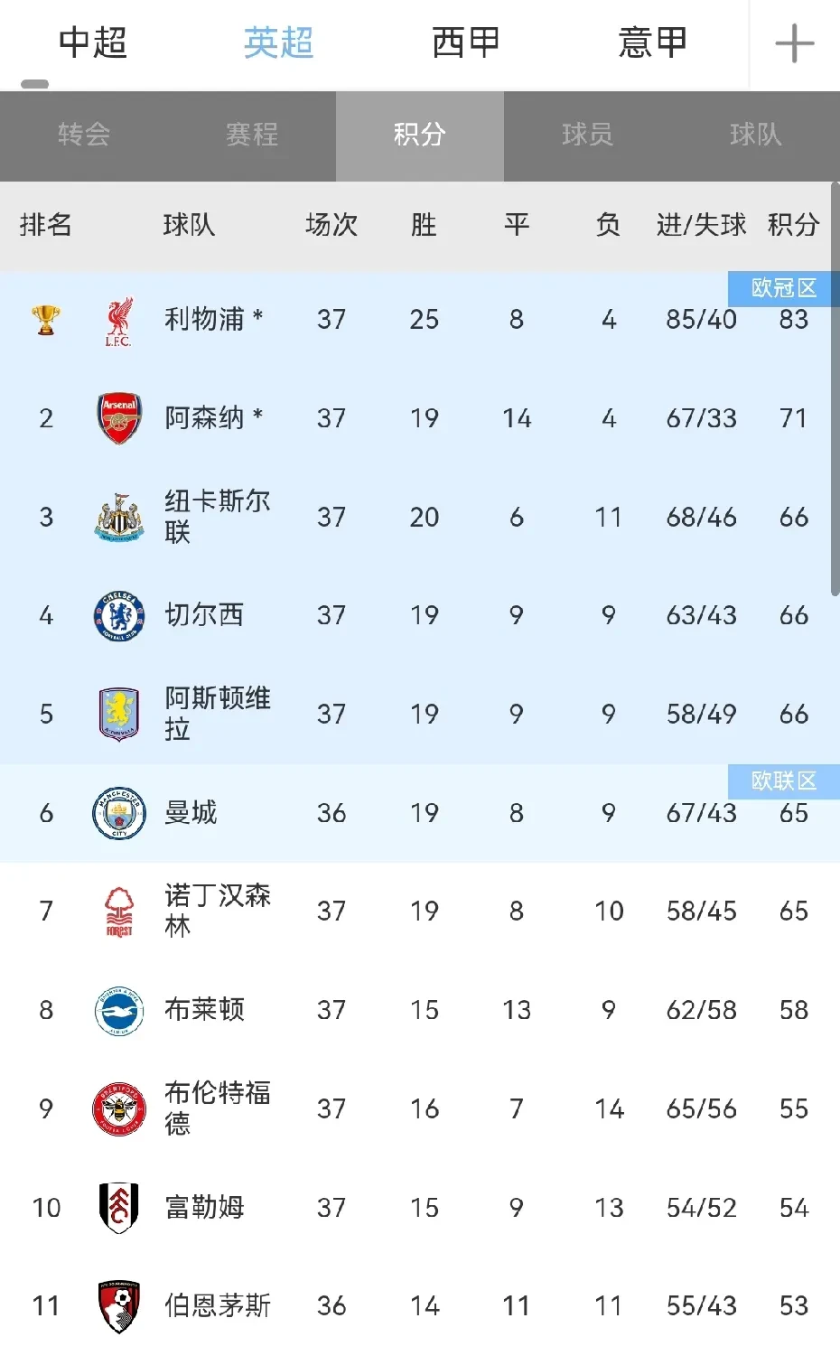 包含利物浦胜狼队，继续领跑英超积分榜的词条