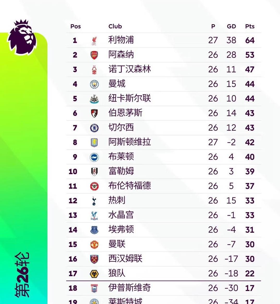 包含利物浦胜狼队，继续领跑英超积分榜的词条