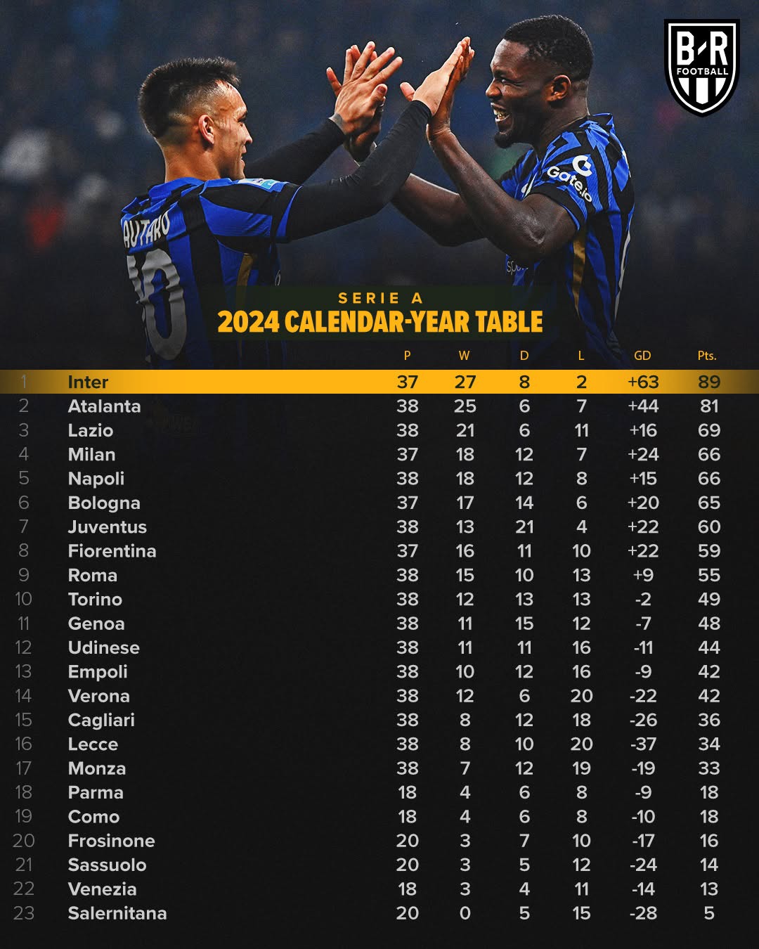 意甲球队实现联赛六连胜，提升排名的简单介绍