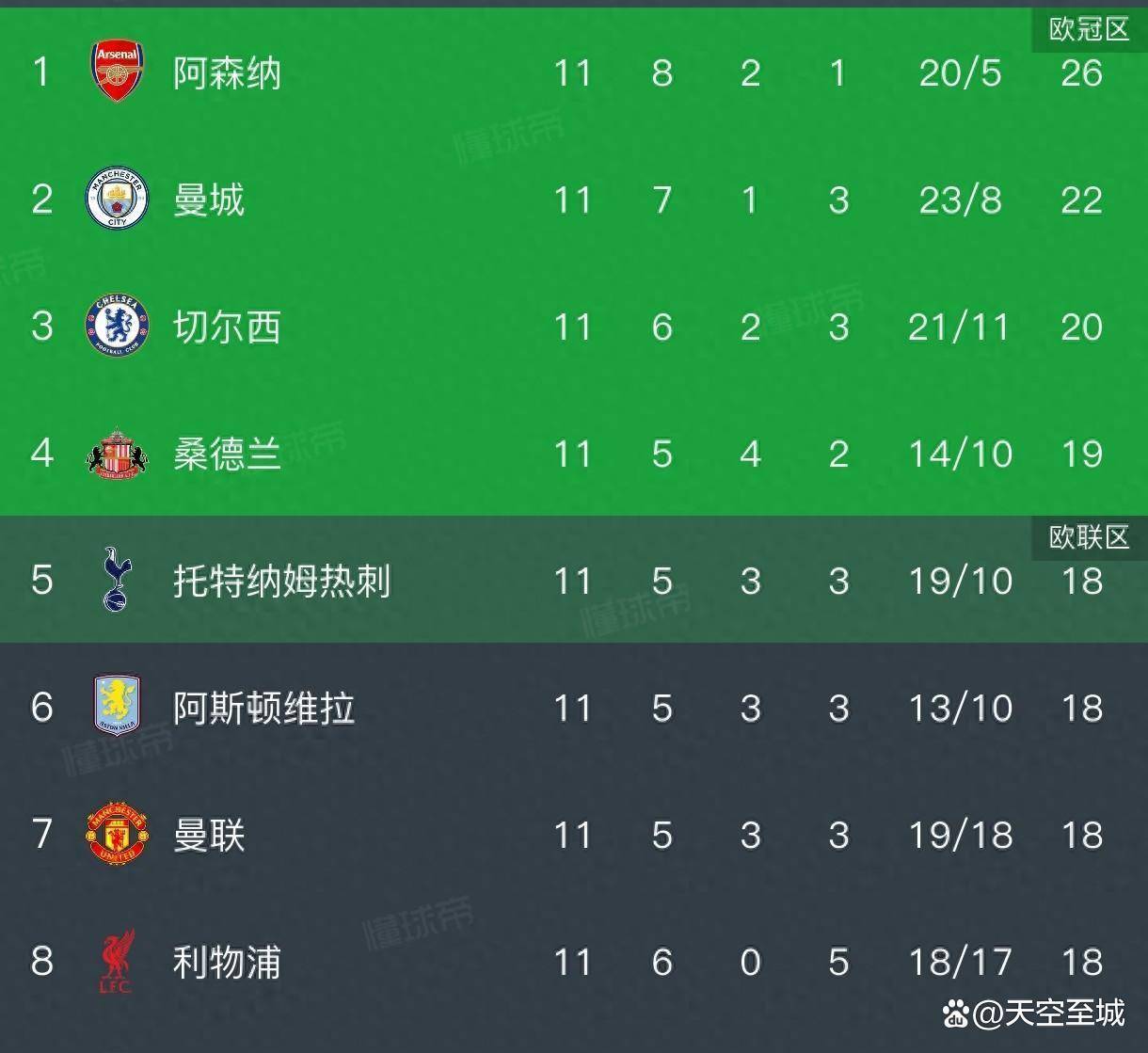 曼城败给利物浦，冠军压力倍增